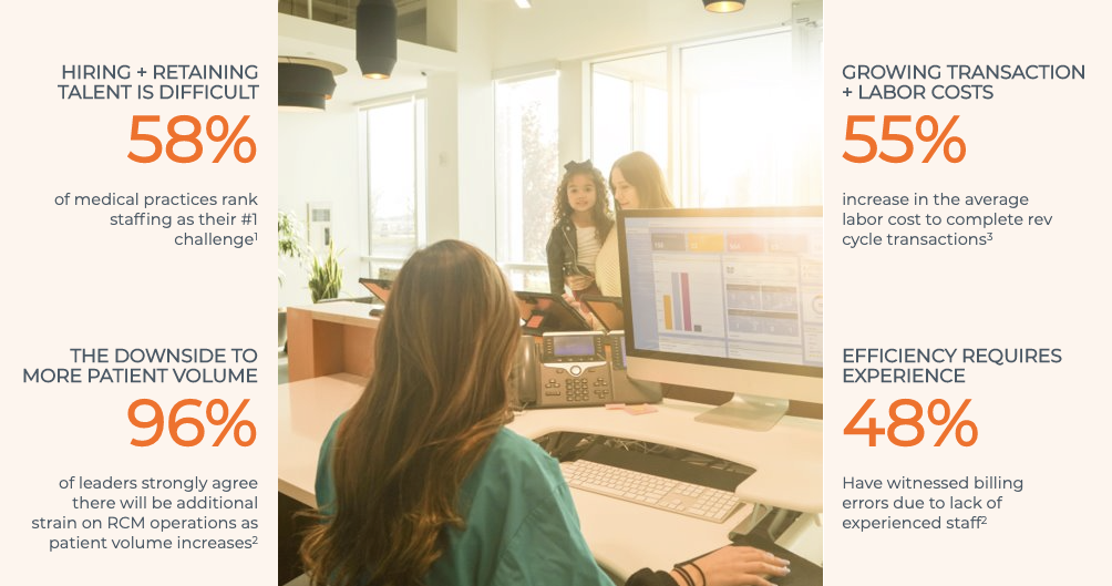 58% of medical practices rank staffing as their #1 challenge; 96% of leaders strongly agree there will be additional strain on RCM operations as patient volume increases; 55% increase in the average labor cost to complete rev cycle transactions; 48% Have witnessed billing errors due to lack of experienced staff
